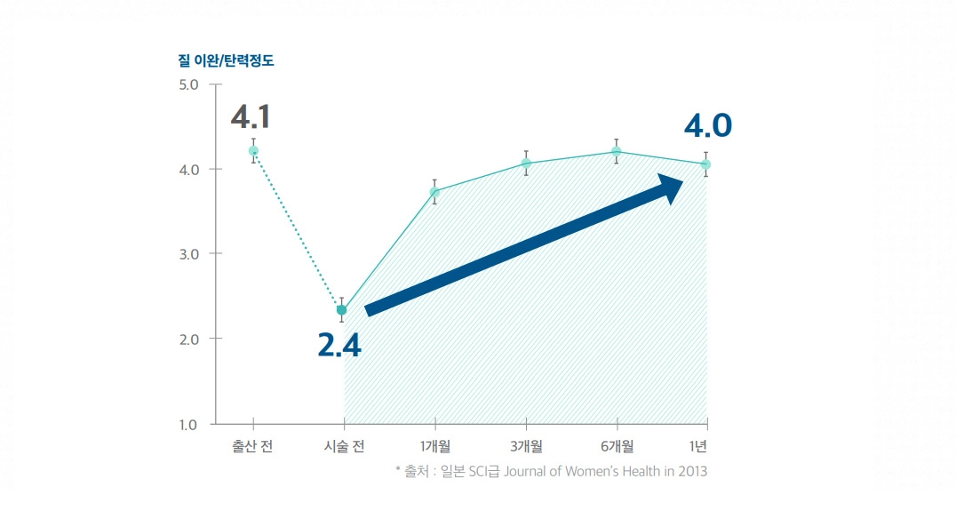 자연스럽게 회복되는 질이완증 치료 효과